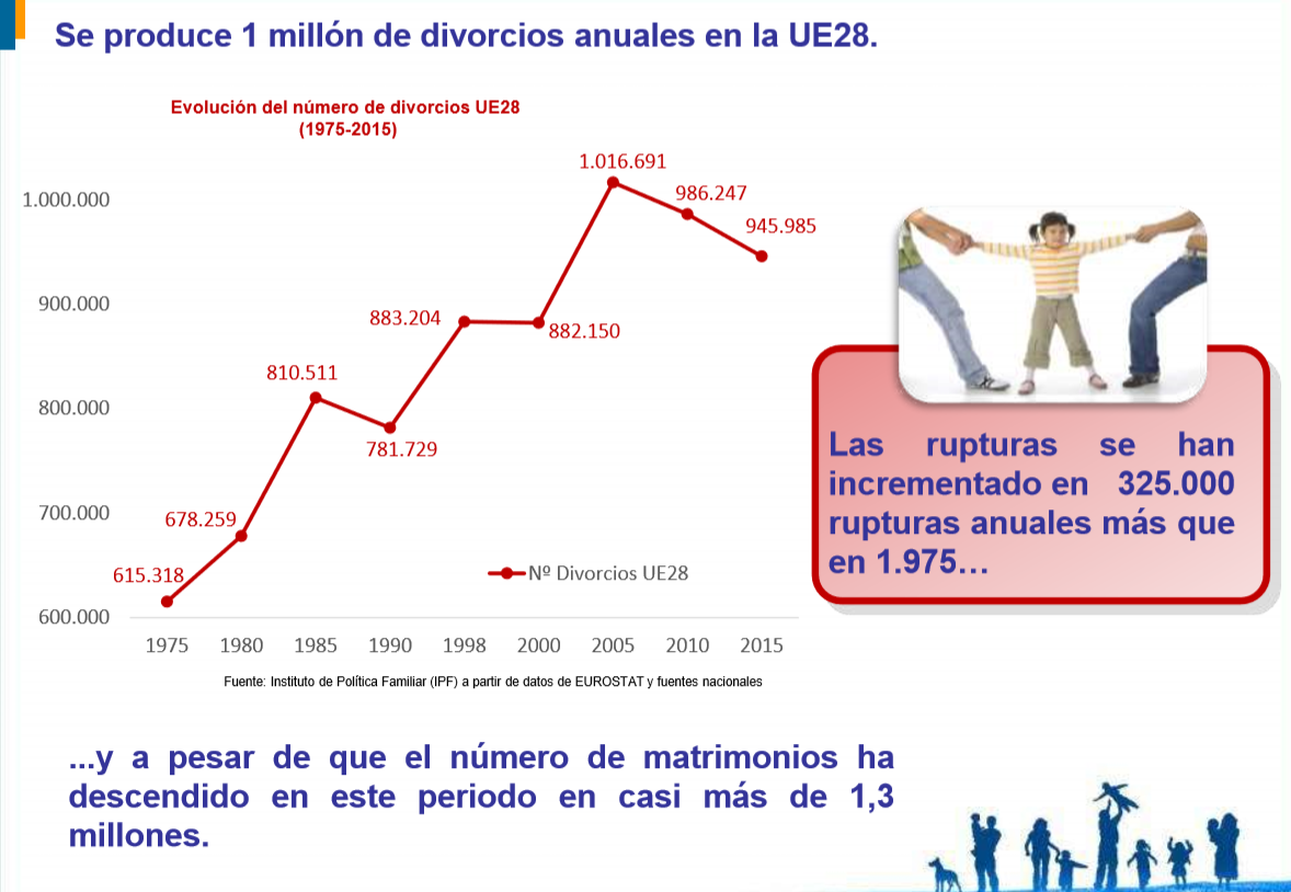 Espa A Sigue Con Su Escalada De Divorcios Partido Familia Y Vida