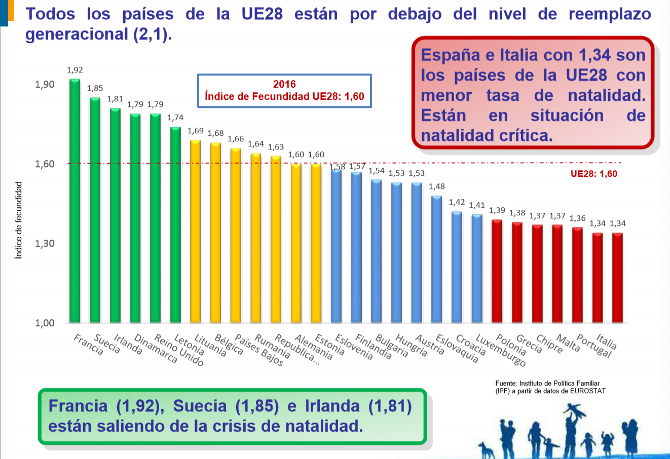 DÉFICIT DE NATALIDAD EN ESPAÑA, SU TASA DE FECUNDIDAD ES LA MÁS BAJA DE