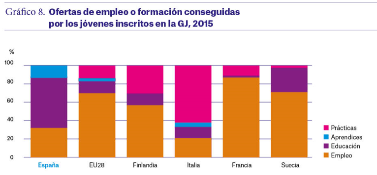 Las ofertas de empleo o formación de los inscritos en la GJ apenas llegan a los jóvenes españoles