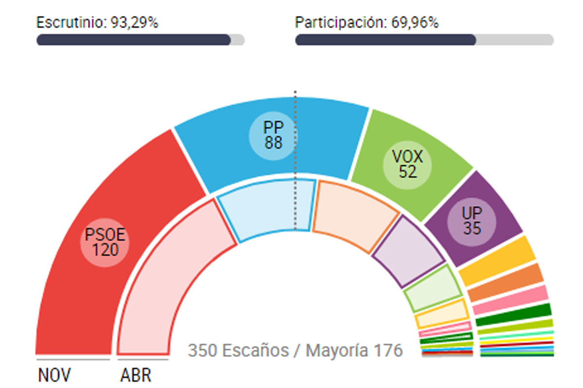 Elecciones Generales.- ¿Hizo Bien Pedro Sánchez En Repetir Los Comicios?