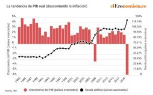 Crecimiento de la deuda pública de las economías occidentales en los últimos 70 años